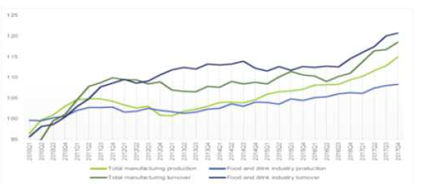 EU 식품산업 분기별현황(2010년-2017년) 출처: Fooddrink Europe 2017