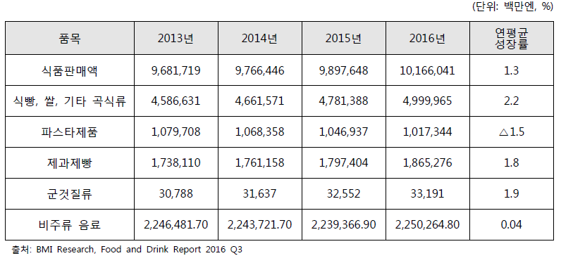 일본 식품 분류별 판매액(2013년-2016년)