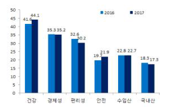 일본 소비자들의 식품구매 요인 출처: https://www.jfc.go.jp