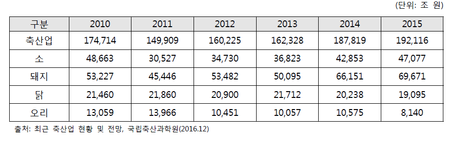 축산업 생산액 현황