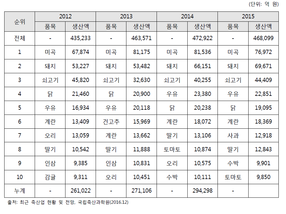 농·축산물 생산액 기준 상위품목