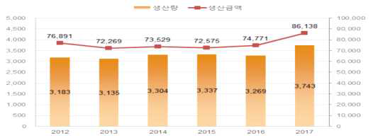 국내 수산물 생산량 출처: 2017년 어업생산동향조사, 통계청(2018.02)