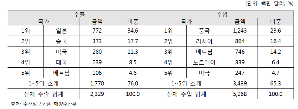 2017년 수산물 수출입 국가별 현황