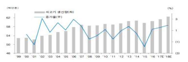 전 세계 쇠고기 생산량 출처: 농업전망 2018 보고서, 한국농촌경제연구원(2018)