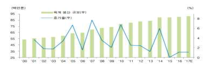 전 세계 닭고기 생산량 출처: 농업전망 2018 보고서, 한국농촌경제연구원(2018)