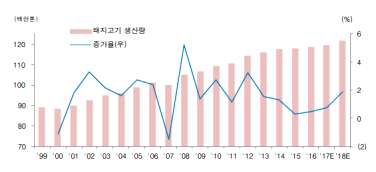 전 세계 돼지고기 생산량 출처: 농업전망 2018 보고서, 한국농촌경제연구원(2018)