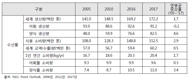 전 세계 수산물 수급 현황