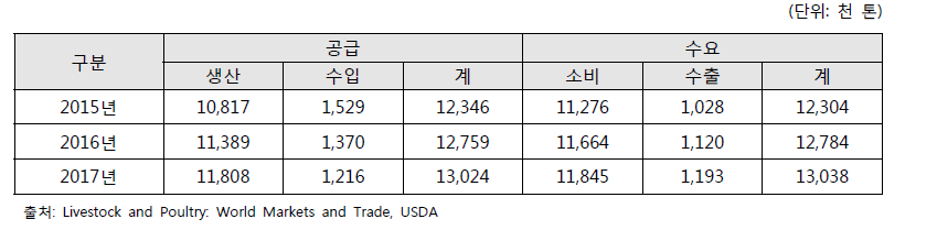 미국 소고기 수급 현황