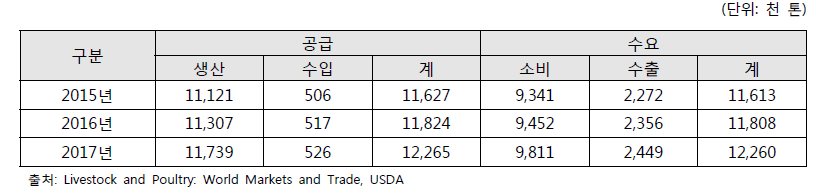 미국 돼지고기 수급 현황