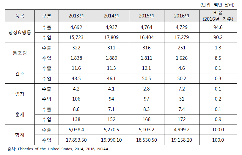 품목별 수산물 수출·입 현황