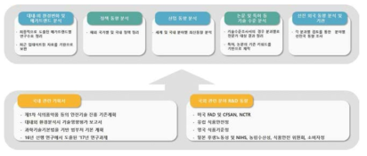 국·내외 연구 동향 분석 개요