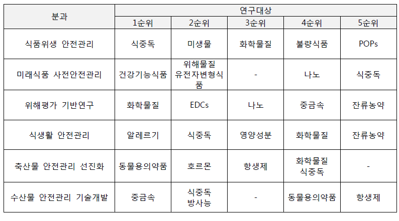 연구대상별 중요도 조사 검토 결과