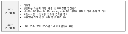 연구대상별 적절성 조사 검토 결과