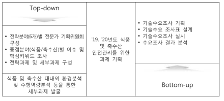 식품 및 축수산 안전관리 중점추진과제 선정 프로세스