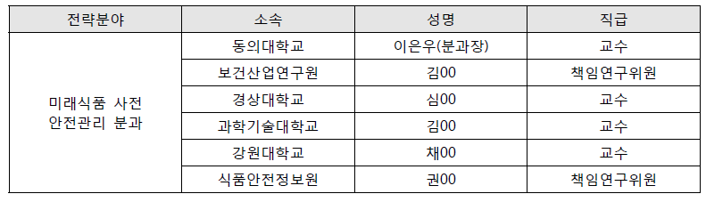 미래식품 사전 안전관리 분과