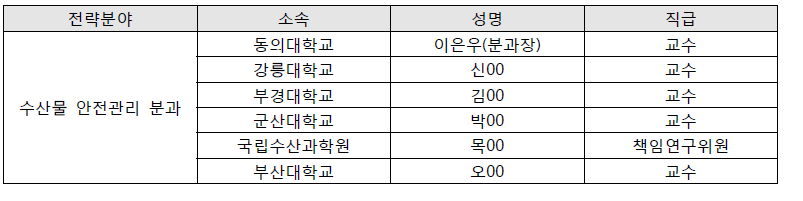 수산물 안전관리 분과