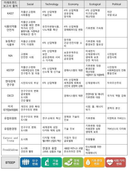 STEEP 기준 분류 세부내용