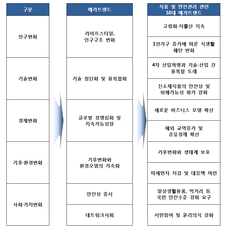 식품 안전관리 관련 메가트렌드