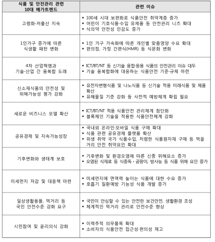 메가트렌드 및 식품 안전관리 관련 이슈