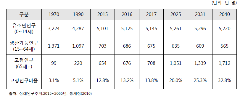 연령계층별 인구 변화 추이