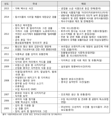 지난 10년간의 식품안전 주요이슈