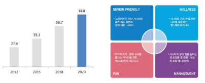 고령친화시장 규모 저망 및 고령층 비즈니스 관련 카테고리 구분 출처: 고령친화산업 소비자 수요조사, 한국보건산업진흥원(2014), 삼정KPMG(2016)