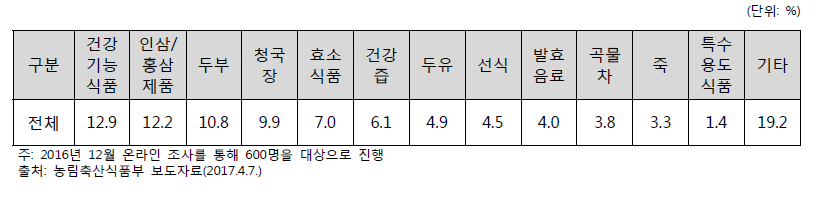 60세 이후 소비가 늘어난 식품