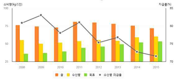 수산물 소비량과 자급률 추이