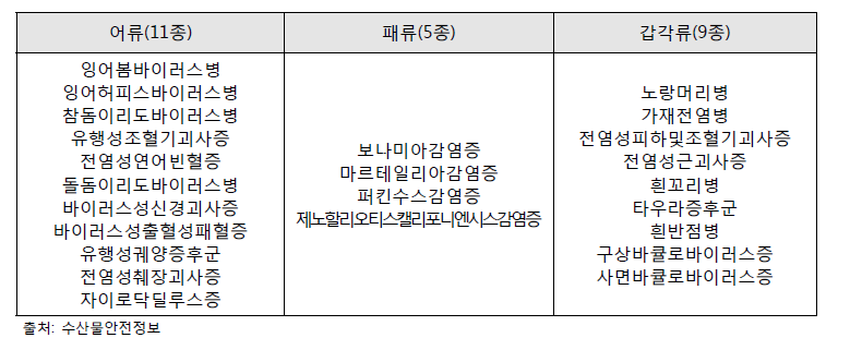 수산생물질병관리법에 의한 방역대상 수산생물전염병