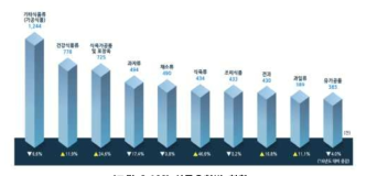 식품유형별 현황 출처: 2017년 글로벌 식품안전 동향보고서, 식품안전정보원(2017)