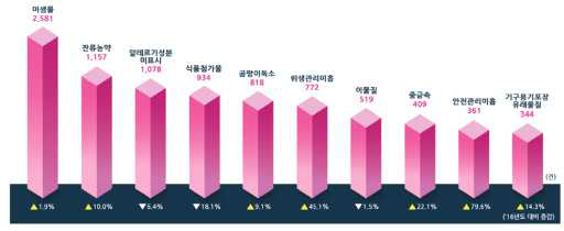 위해요인별 현황 출처: 2017년 글로벌 식품안전 동향보고서, 식품안전정보원(2017)