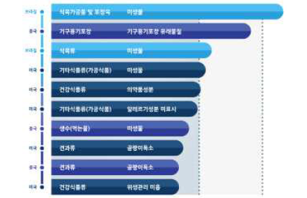 생산국별 식품유형 및 위해요인 현황 출처: 2017년 글로벌 식품안전 동향보고서, 식품안전정보원(2017)