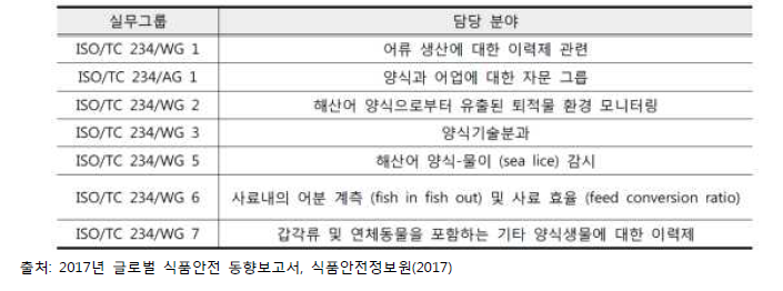 ISO기술위원회 TC234(Fisheries and Aquaclture)