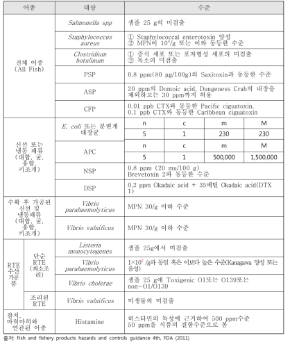 미국 수산물의 생물학적 위해요소 기준·규격