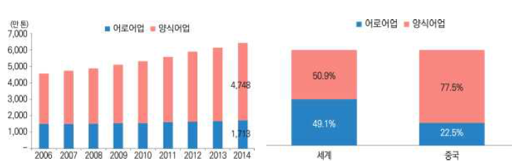 중국의 수산물 생산추이 및 세계 어선·양식 비중 출처: FAO자료,중국어업통계, 한국해양수산개발원(2010)