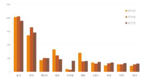 ‘15~’17년 위해식품정보 생산국 현황(상위 10개) 출처: 2017년 글로벌 식품안전 동향보고서, 식품안전정보원(2017)