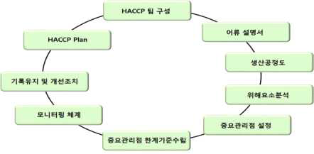 HACCP 이행시설 관리기준 출처: 식품안전정보포털, 식중독 통계