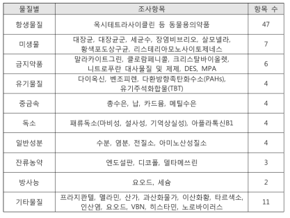 안전성 조사 대상항목