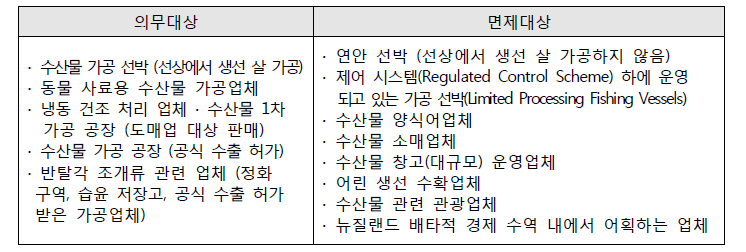 위기관리 프로그램(RMPs) 운영대상