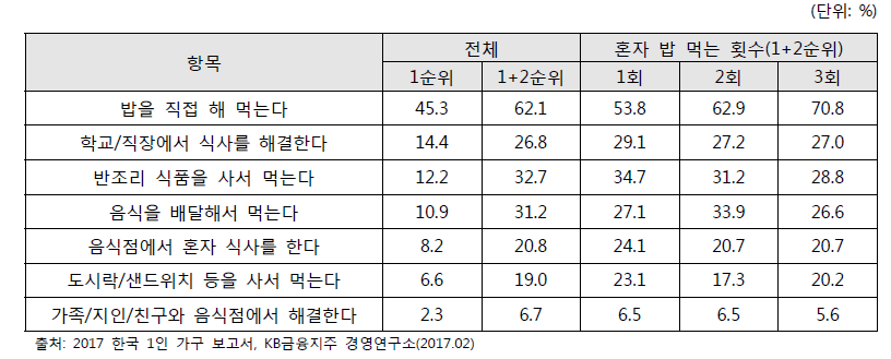 혼자 식사 방법