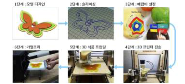 식품 프린팅의 기초 공정 출처: “Extrusion-based food printing for digitalized food design and nutrition control.” Journal of Engineering(2017)