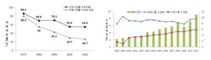 곡물 식량자급률 추이 및 식품 수입량 및 수입액 추이 출처: 농림축산식품부/식품의약품 안전처