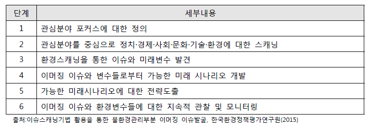 싱가포르 이슈스캐닝 프레임워크 6단계