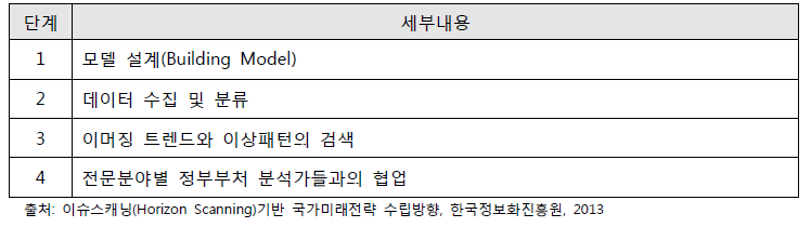 싱가포르 RAHS 미래이슈 모니터링 4단계