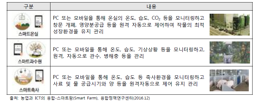 스마트팜 분야별 적용 모델