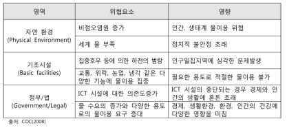 물환경 관리 부문의 위협요소와 영향