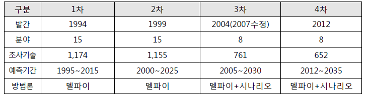 과학기술예측조사 개요