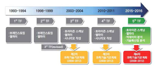 과학기술예측조사 추진경과 출처: www.pmo.gov.sg 재구성