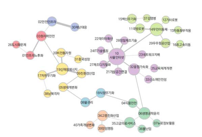 이슈 네트워크 핵심링크 추출 출처: www.pmo.gov.sg 재구성