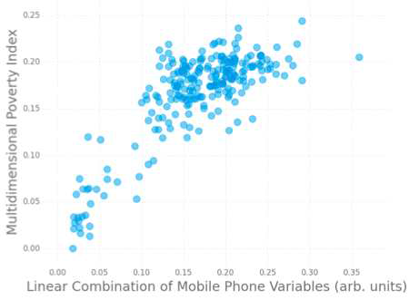 다차원 빈곤지수 및 모바일폰 변수의 선형 결합관 상관관계 출처: Using Mobile Phone Data and Airtime Credit Purchases to Estimate Food Security, UN Global Pulse(2015)